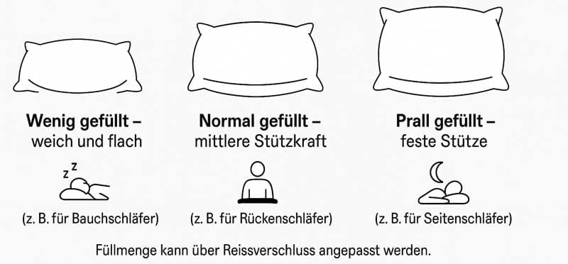 Drei Kissen mit unterschiedlichen Füllgraden und passenden Schlafpositionen für Bauch-, Rücken- und Seitenschläfer.