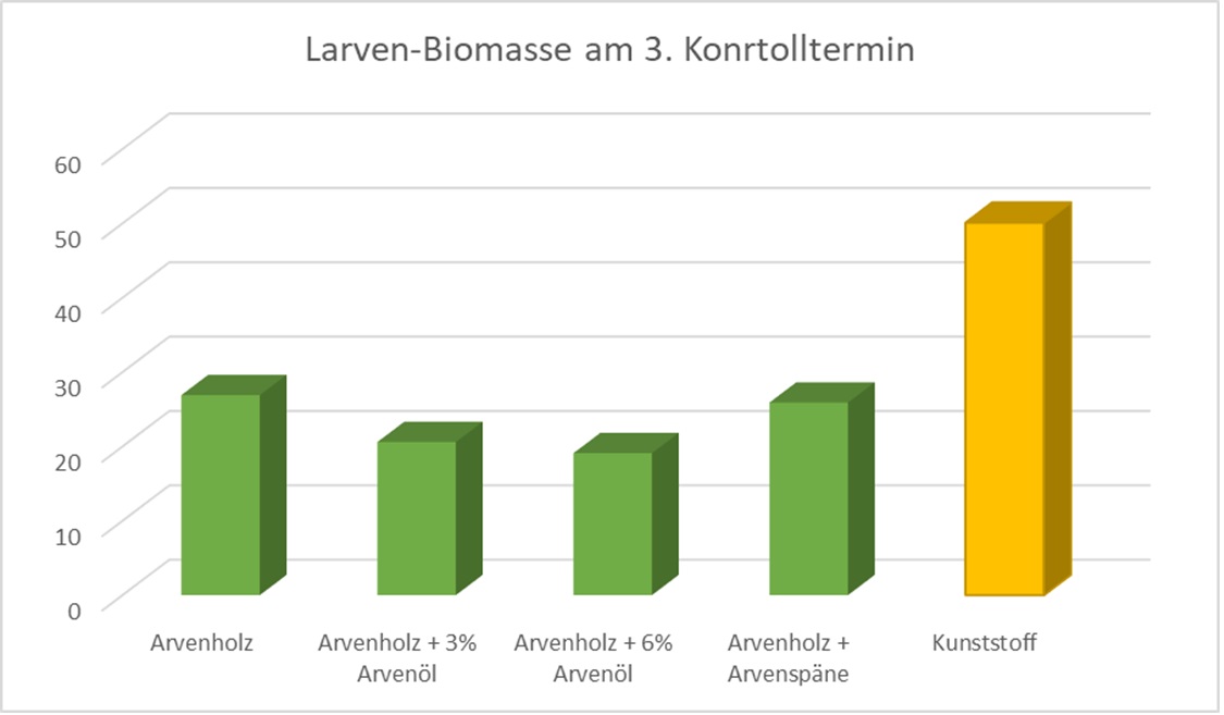 Arve Larve Biomasse