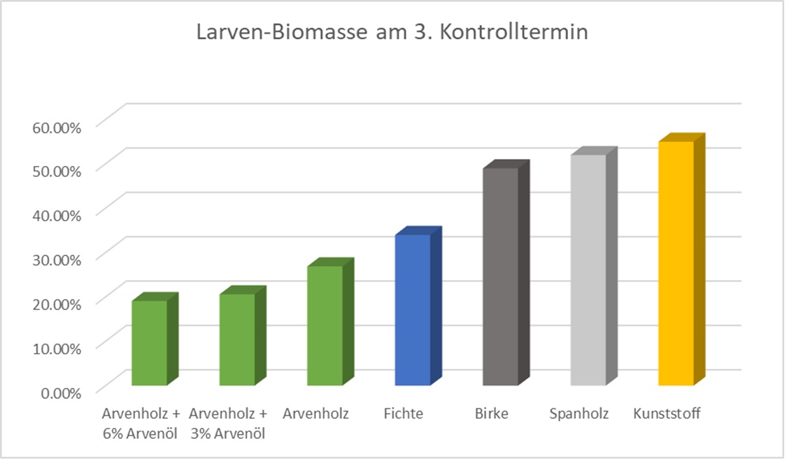 Vergleich Larve Biomasse Arve